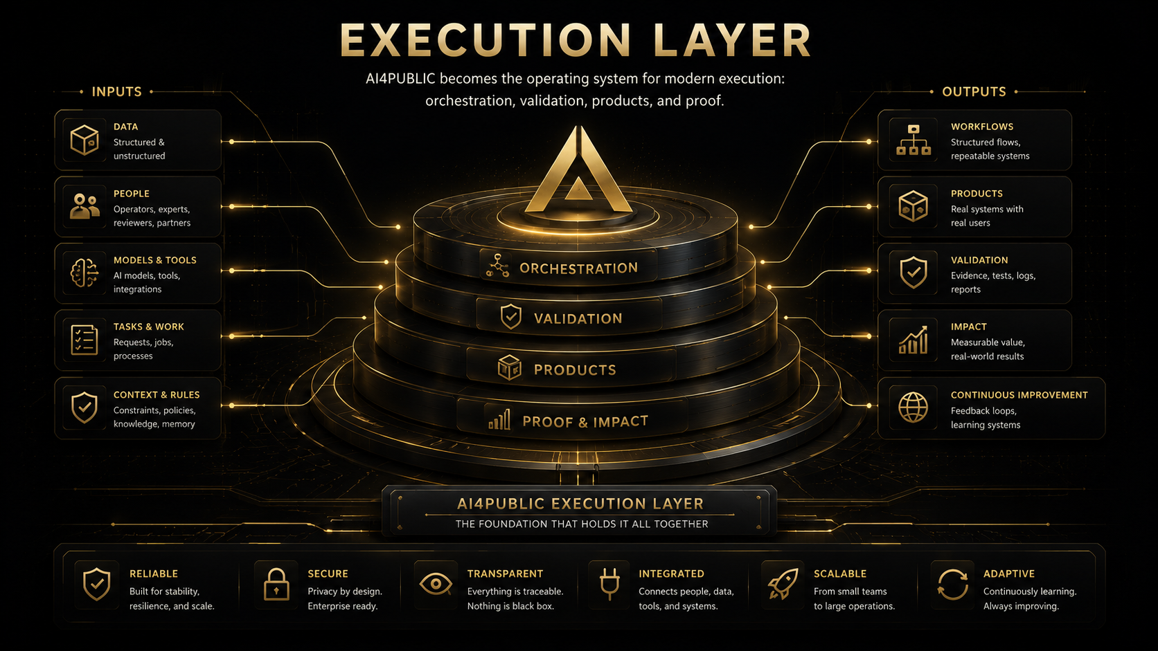 AI4PUBLIC execution layer connecting inputs into orchestration, validation, products, proof, impact, and continuous improvement.