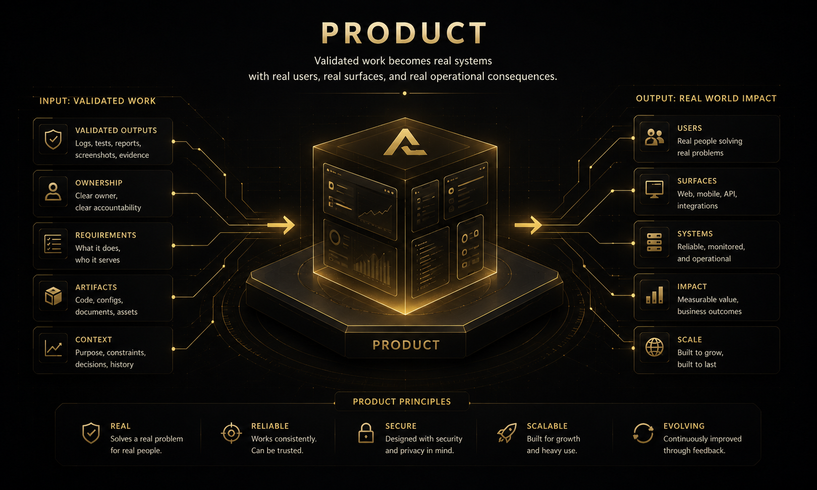 Product stage transforming validated work into real users, surfaces, operational systems, impact, and scale.