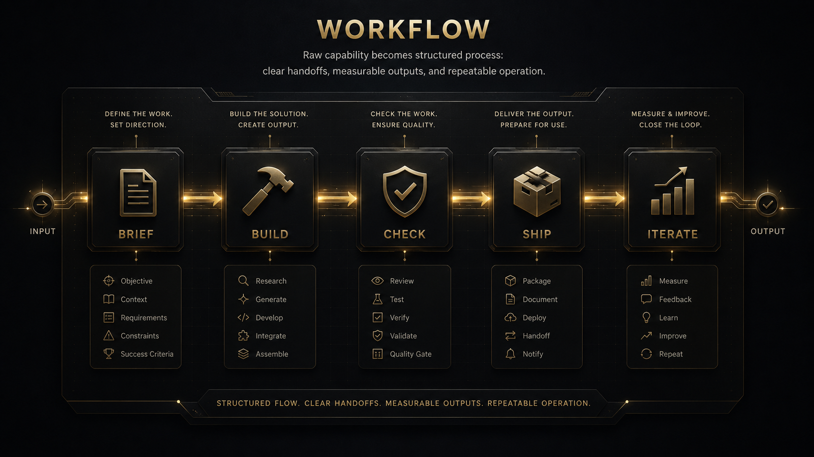 Workflow process moving from brief to build, check, ship, and iterate with structured handoffs and measurable outputs.